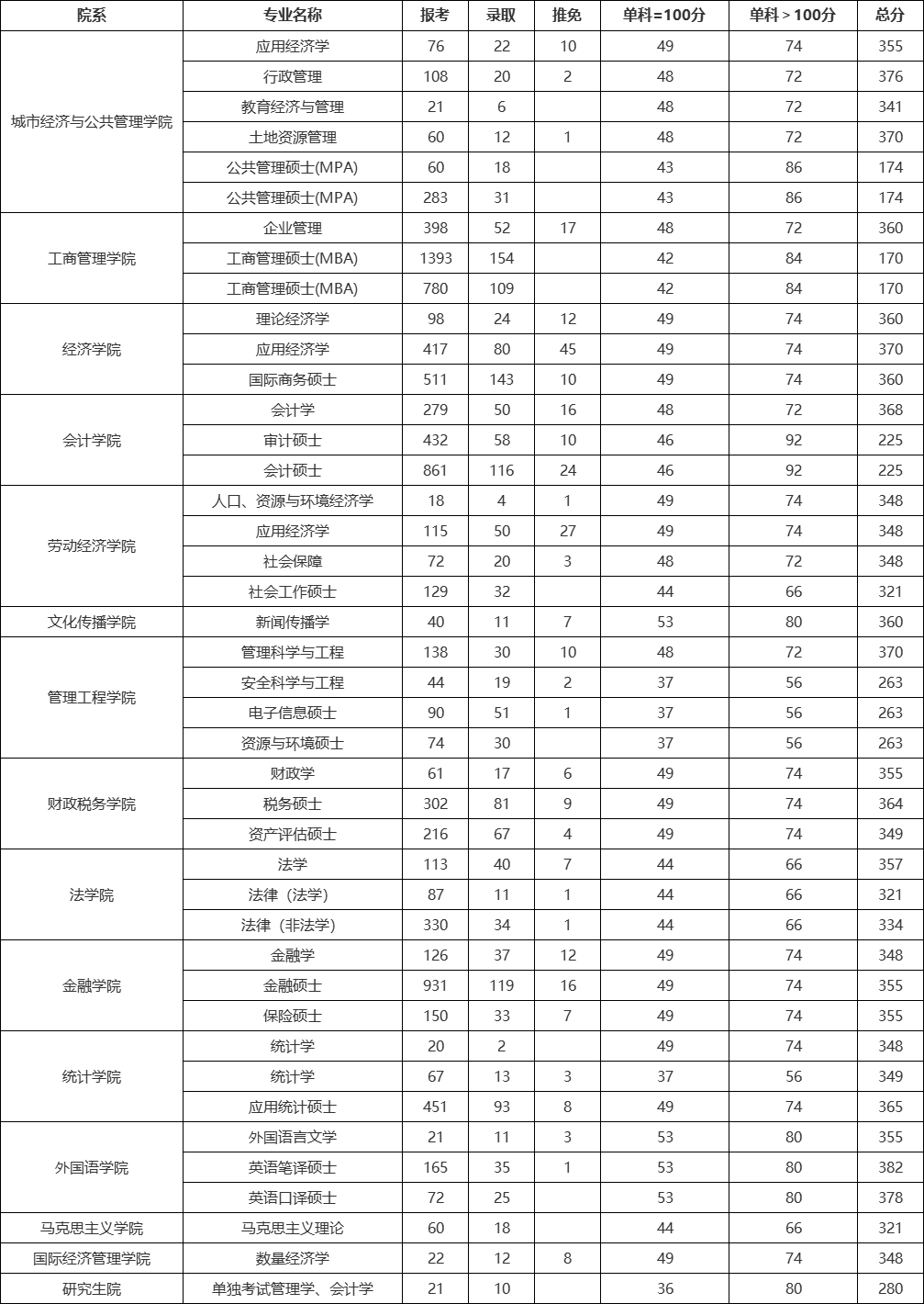 考研院校報錄比首都經濟貿易大學東華大學江西師範大學