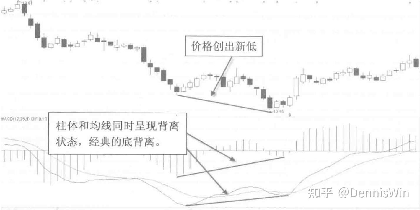 MACD背离精要 - 知乎