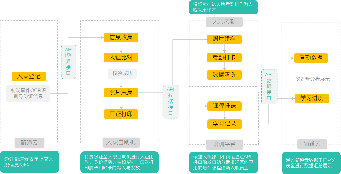 比如:入職自動化提前做好各權限分配以某製造業工廠的人員管理為例