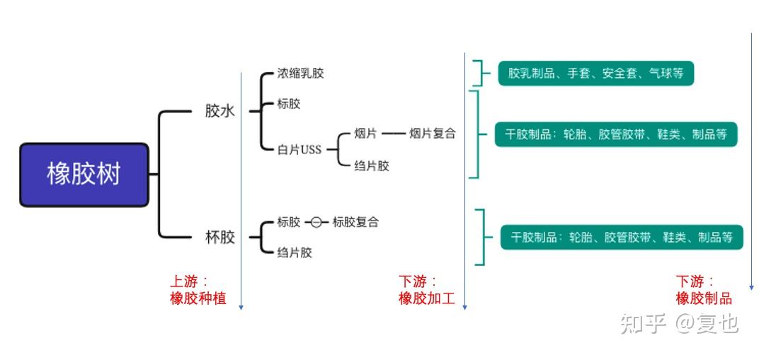 橡胶产业分析