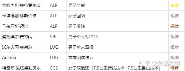 預測2022北京冬奧會1金牌榜數最多的是哪個國家2獎牌榜總數最多的是