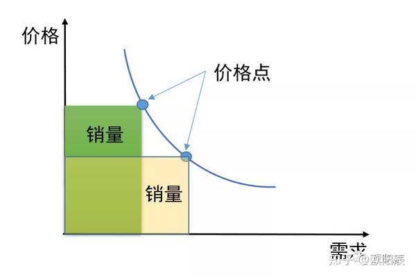 动态定价的一些事情 - 知乎