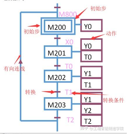通过实例看看三菱plc的编程方式之经验设计法及顺序控制设计法