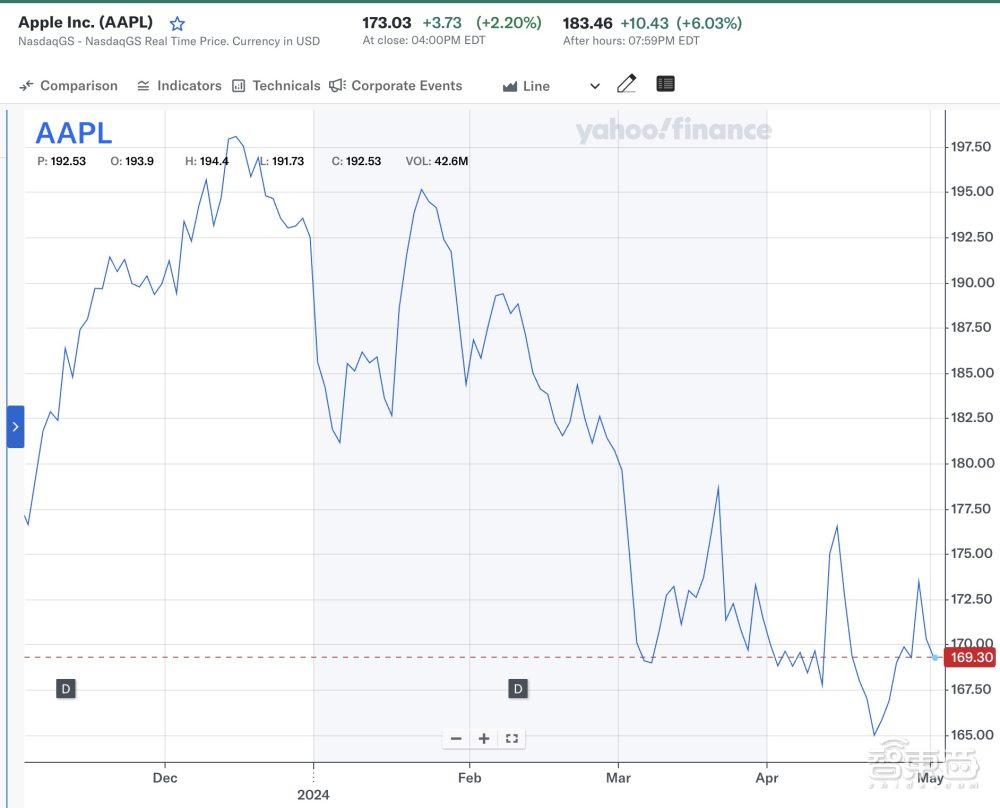 苹果季报惨淡？壕掷千亿美元回购，市值大涨超万亿元，库克回应AI和中国市场- 知乎