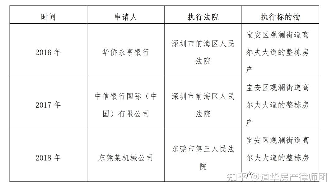 深圳龍華房產因抵押擔保被法院輪後查封道華鄒俊嶽律