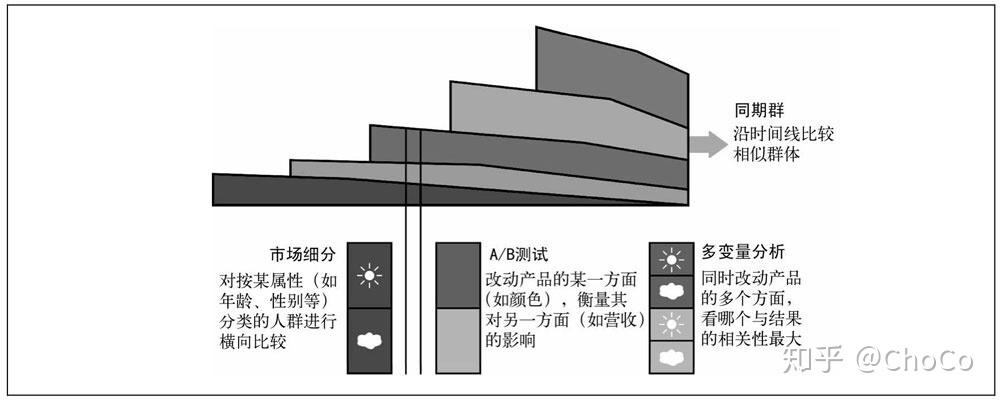 數據分析方法論之精益數據分析