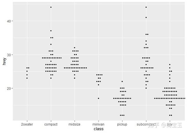 Ggbeeswarm 包画蜂群图：一种更优雅的画散点图的方法 - 知乎