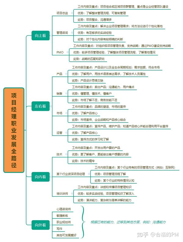 一张图,掌握项目经理职业发展全路径 - 知乎