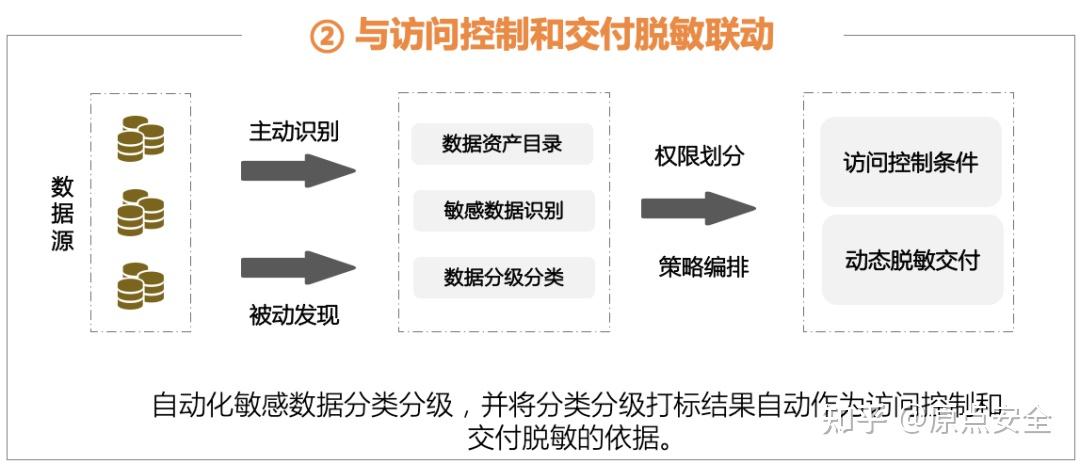 数据保护系列 敏感数据分类分级 知乎