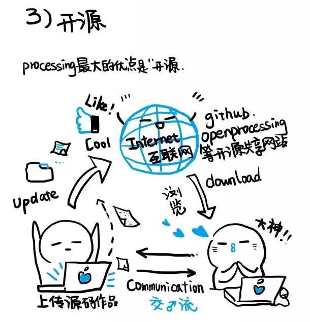 Processing新手不完全自学指南 | 001初识Processing,制作你的第一个Processing程序 - 知乎