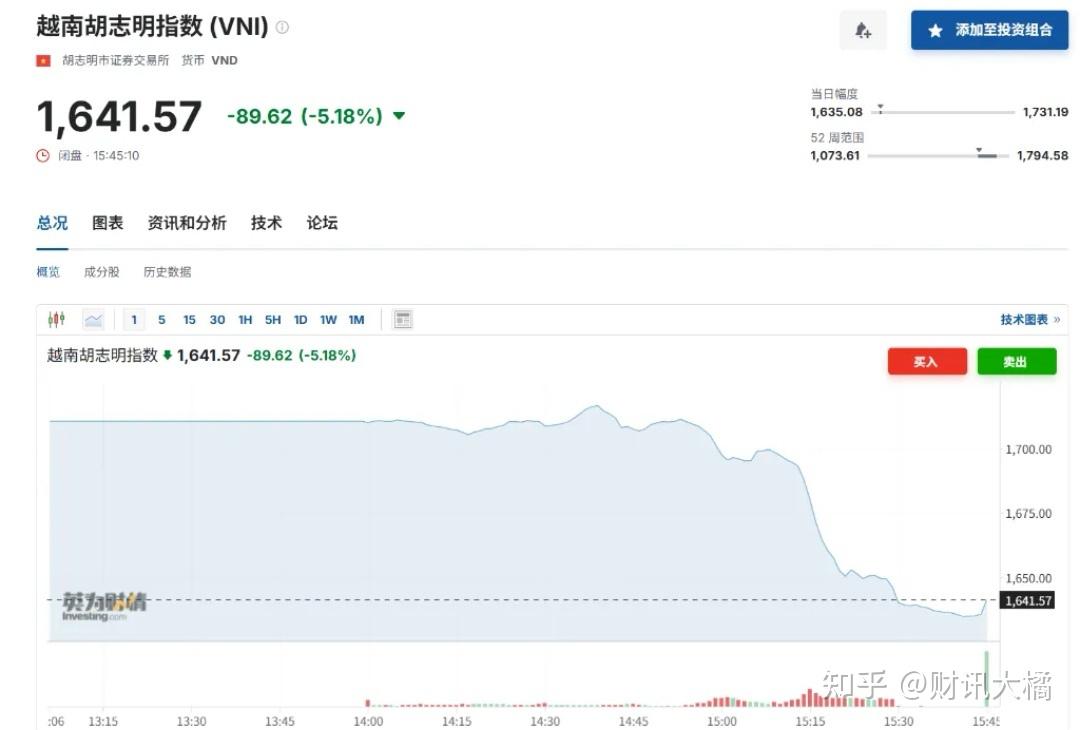 越南再爆“数万亿”地产大雷，150只股票跌停！股指重挫5%，创六个月来最大单日跌幅- 知乎