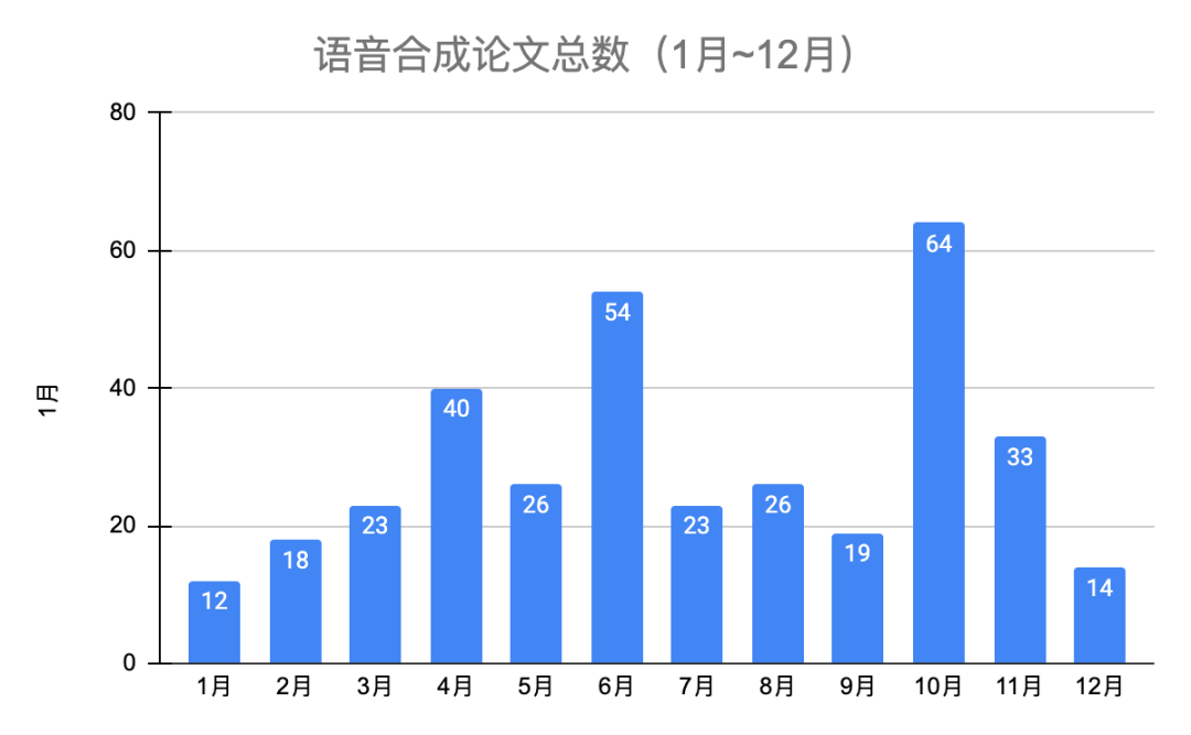 2021年語音合成年度總結