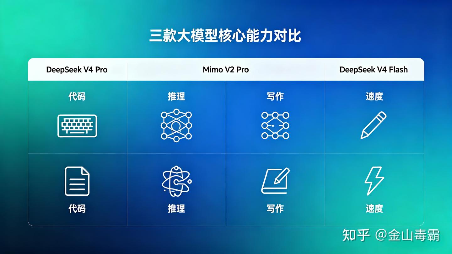 DeepSeek V4 Pro vs Mimo V2 Pro vs DeepSeek V4 Flash：开发者应该怎么选？ - 知乎
