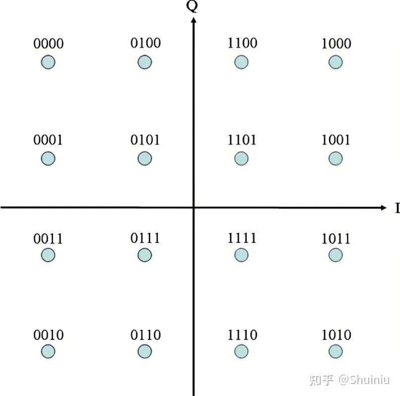 bpsk和qpsk是恒幅度调制,因此峰均比par=1,下图是16qam,假设每个星座