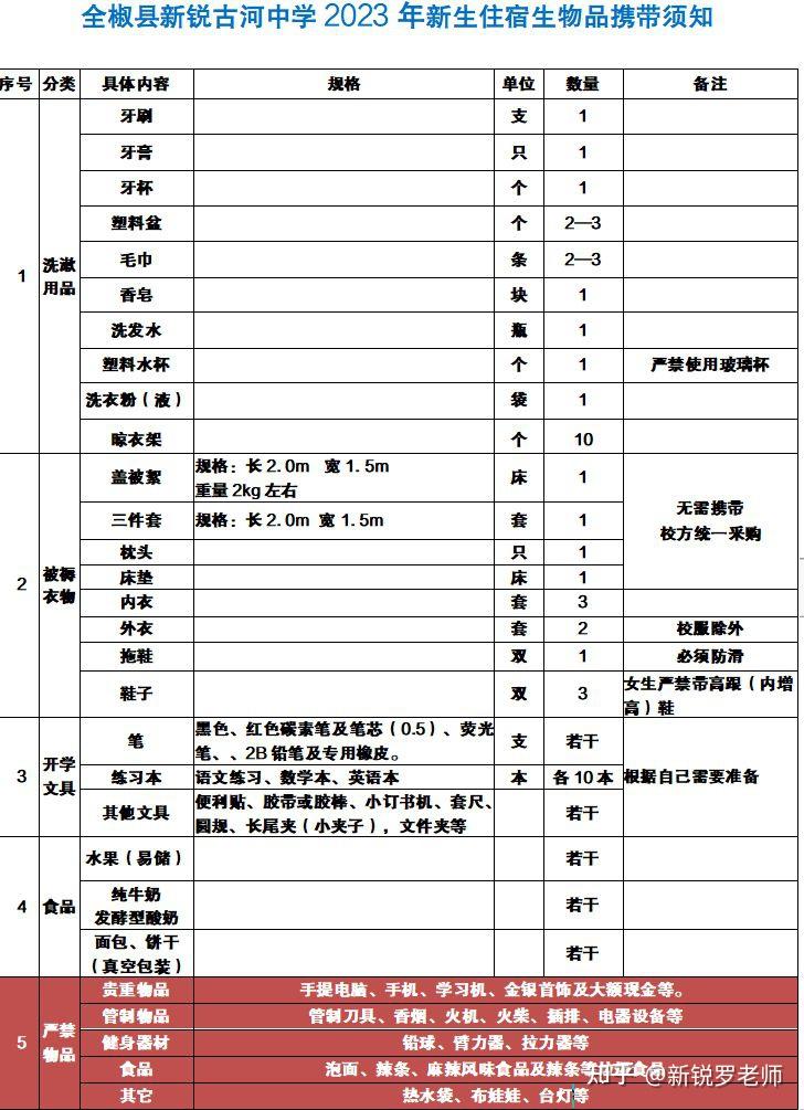 具体所要携带物品及生活用品见下方表格.