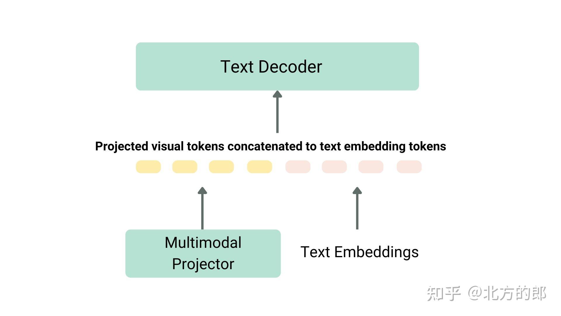 详解多模态大模型中的视觉部分:Patch 、ViT 与Projector 等 - 知乎