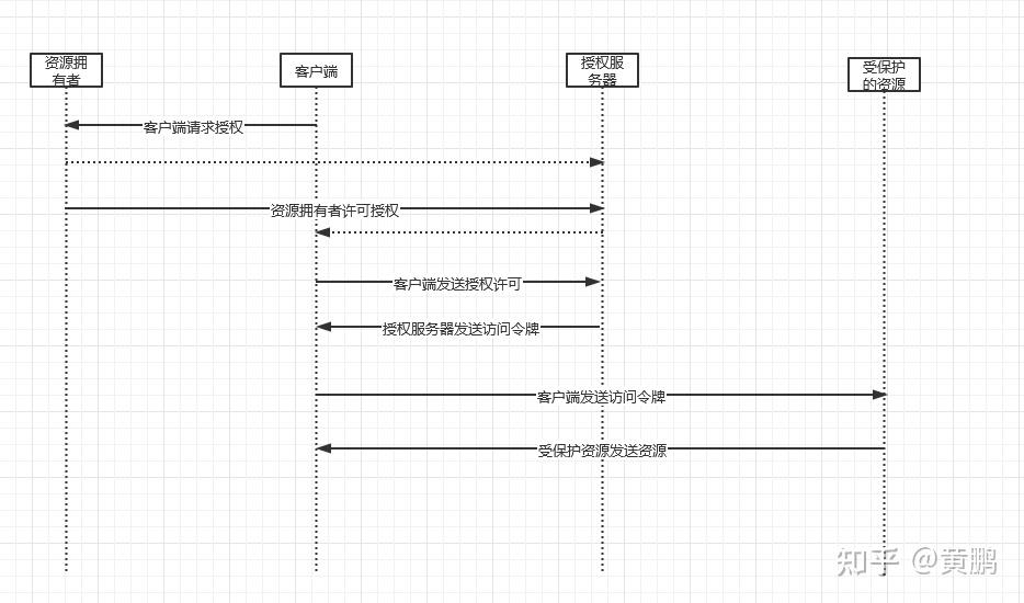 oauth2流程