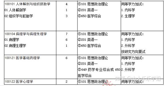 山東大學基礎醫學考研非招生目錄分數線歷年報錄比錄取名單分數走向