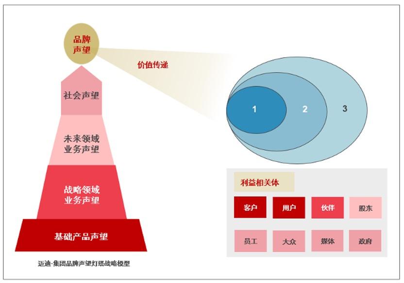 集團品牌戰略建設品牌聲望內含燈塔模型