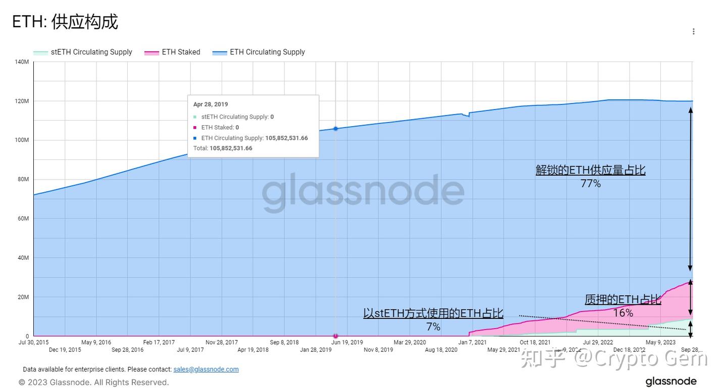 stETH对以太坊的影响--glassnode链上周报（2023年第40周） - 知乎