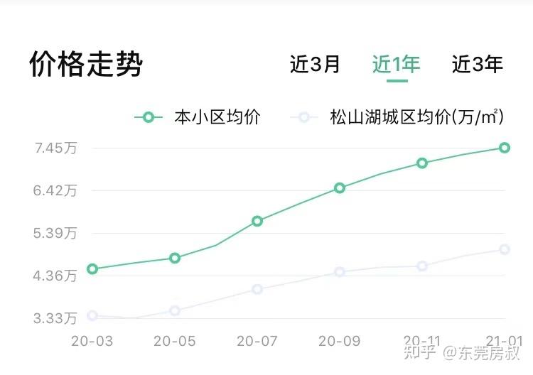 部分二手樓盤的漲幅甚至漲幅達70%,例如松山湖園區的萬科虹溪諾雅.