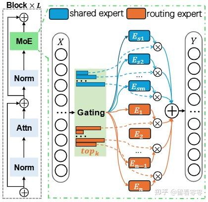 Moe Machine Learning Map 2025年 MoE 架构再次崛起:为什么你看到的每个“超大模型”,都在偷偷用专家网络? - 知乎