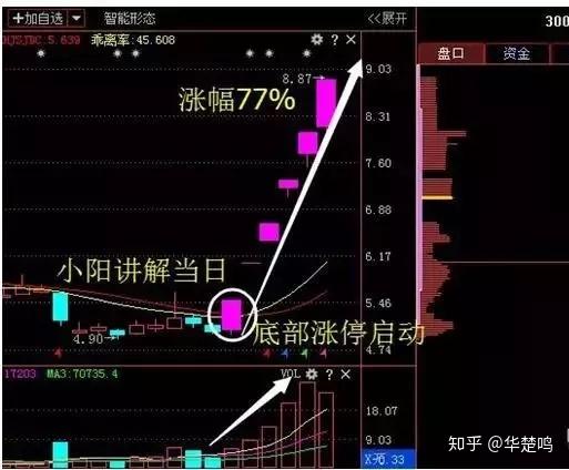 一旦股票出现双飞燕形态坚持介入股价健步如飞