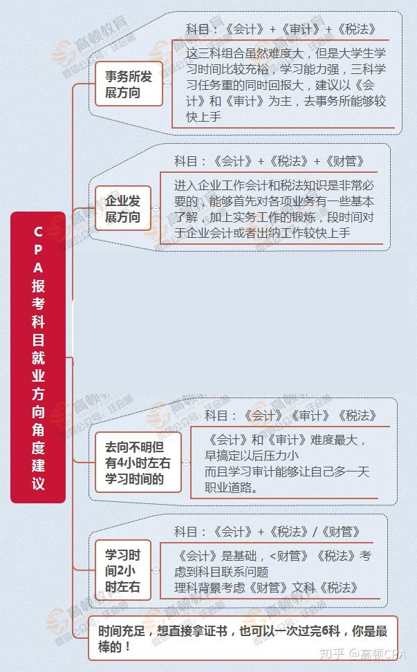 首先是考下cpa後,你可以選擇的就業方向以及每個就業方向的職業發展