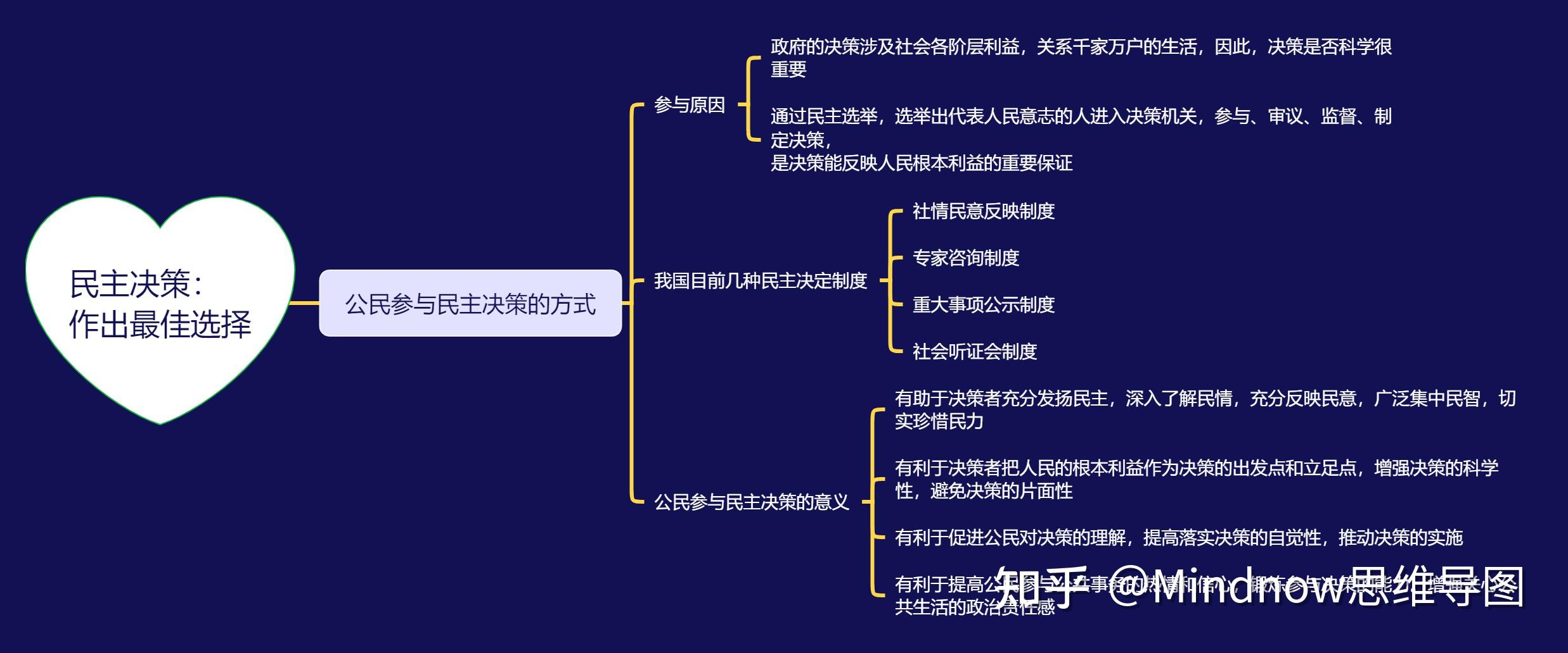 高一政治必修二第一课思维导图人教版? - 知乎