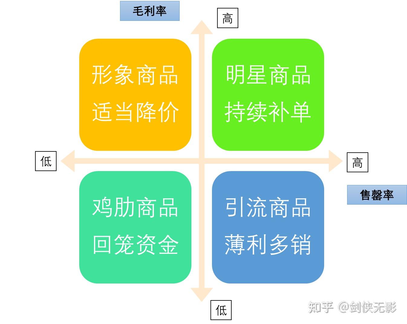 用好四象限工具做好商品管理一