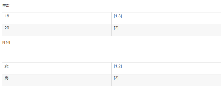 elasticsearch 倒排索引原理 elasticsearch 倒排索引原理