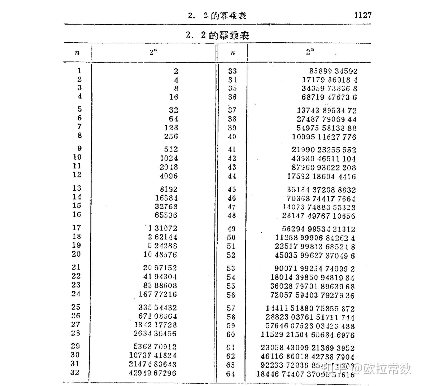 次方对照表图片