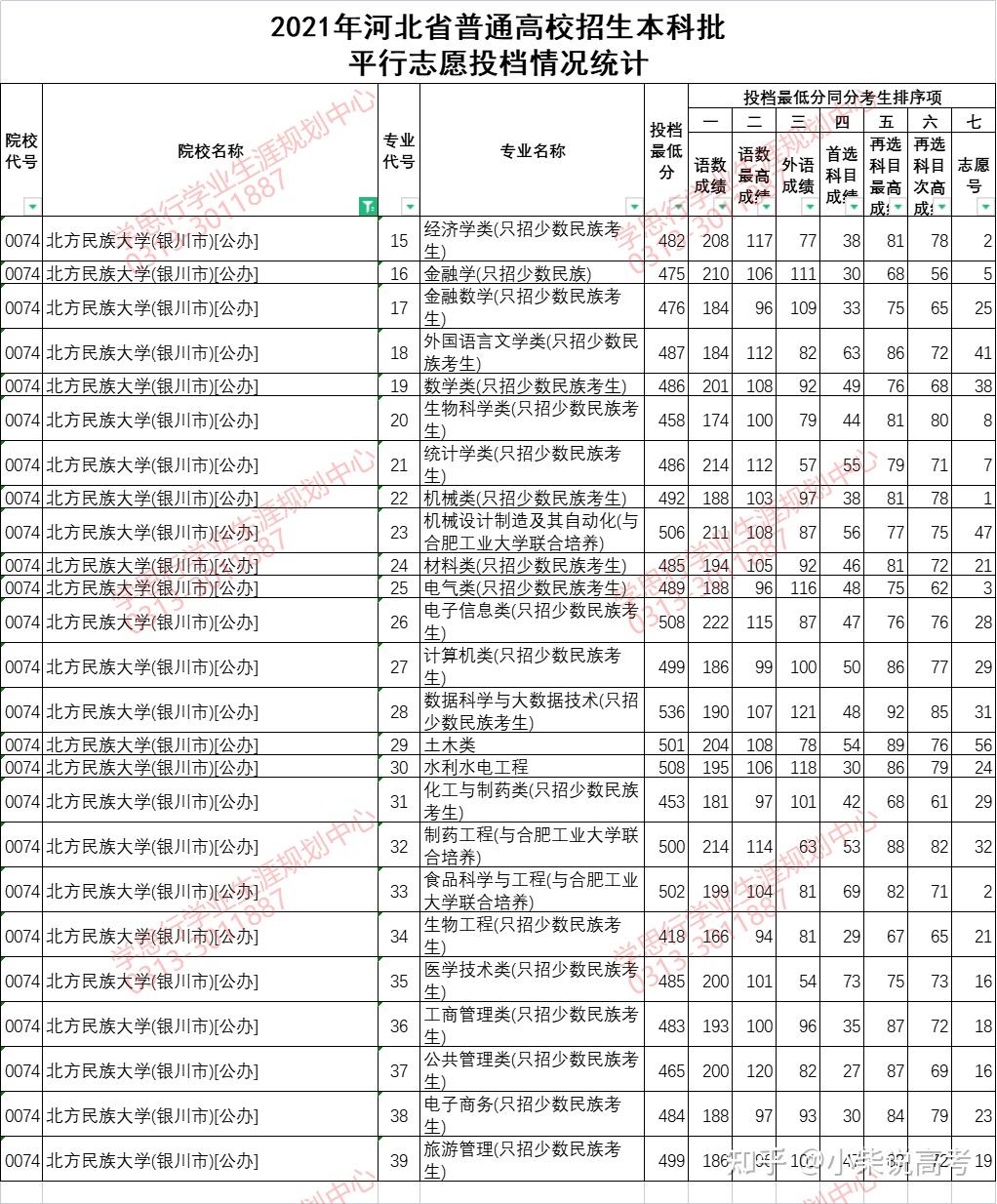 北方民族大学分数线图片