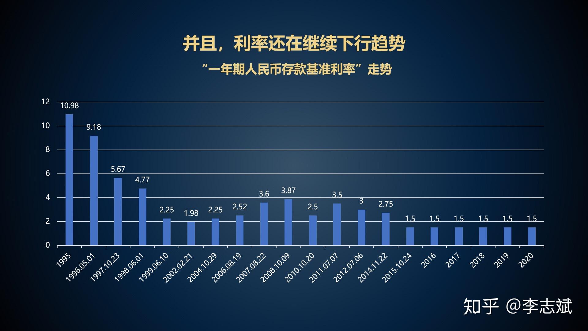 至今已过去六年因为中国经济增长率已持续下行了十年并且,利率还在