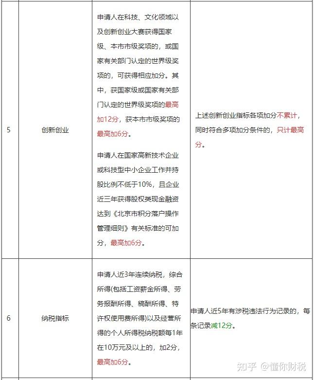 2021北京积分落户分值表