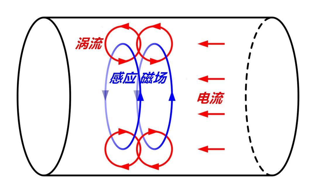 电流真是在电线表面流动的吗? - 知乎