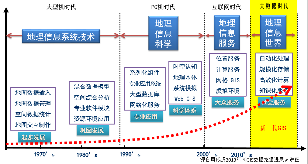 空间信息技术——3s概述