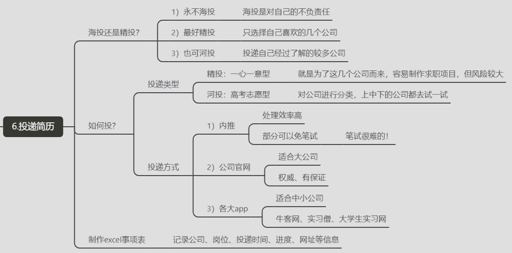 六,如何投遞簡歷