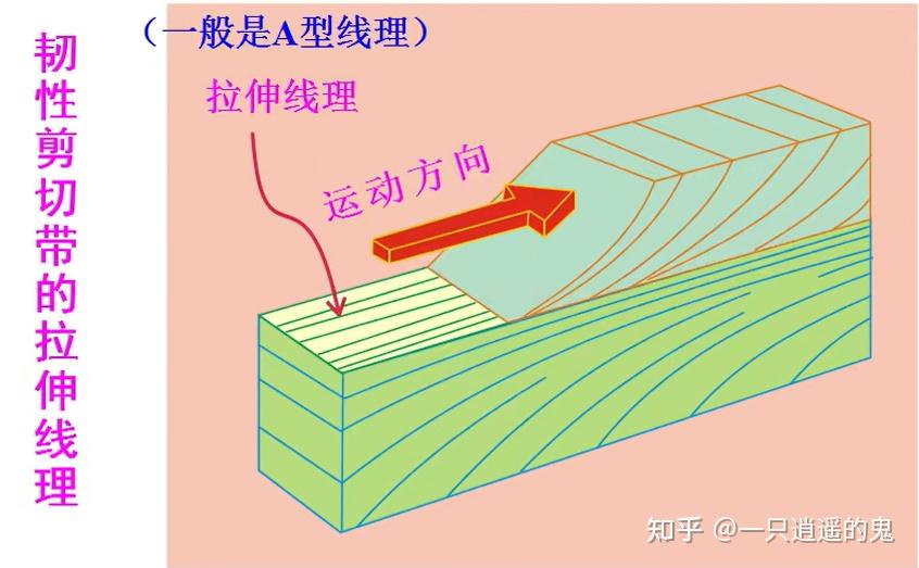【构造地质学-学习记录】第十一章 韧性剪切带 - 知乎