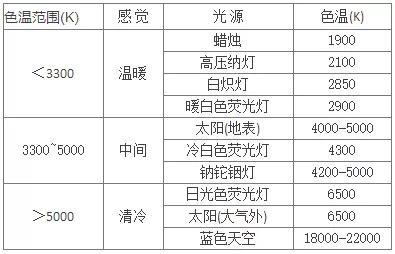 照明设计 懂 色 好 色 的人 99 都变成了灯光搭配的高手 了解色温的应用 知乎