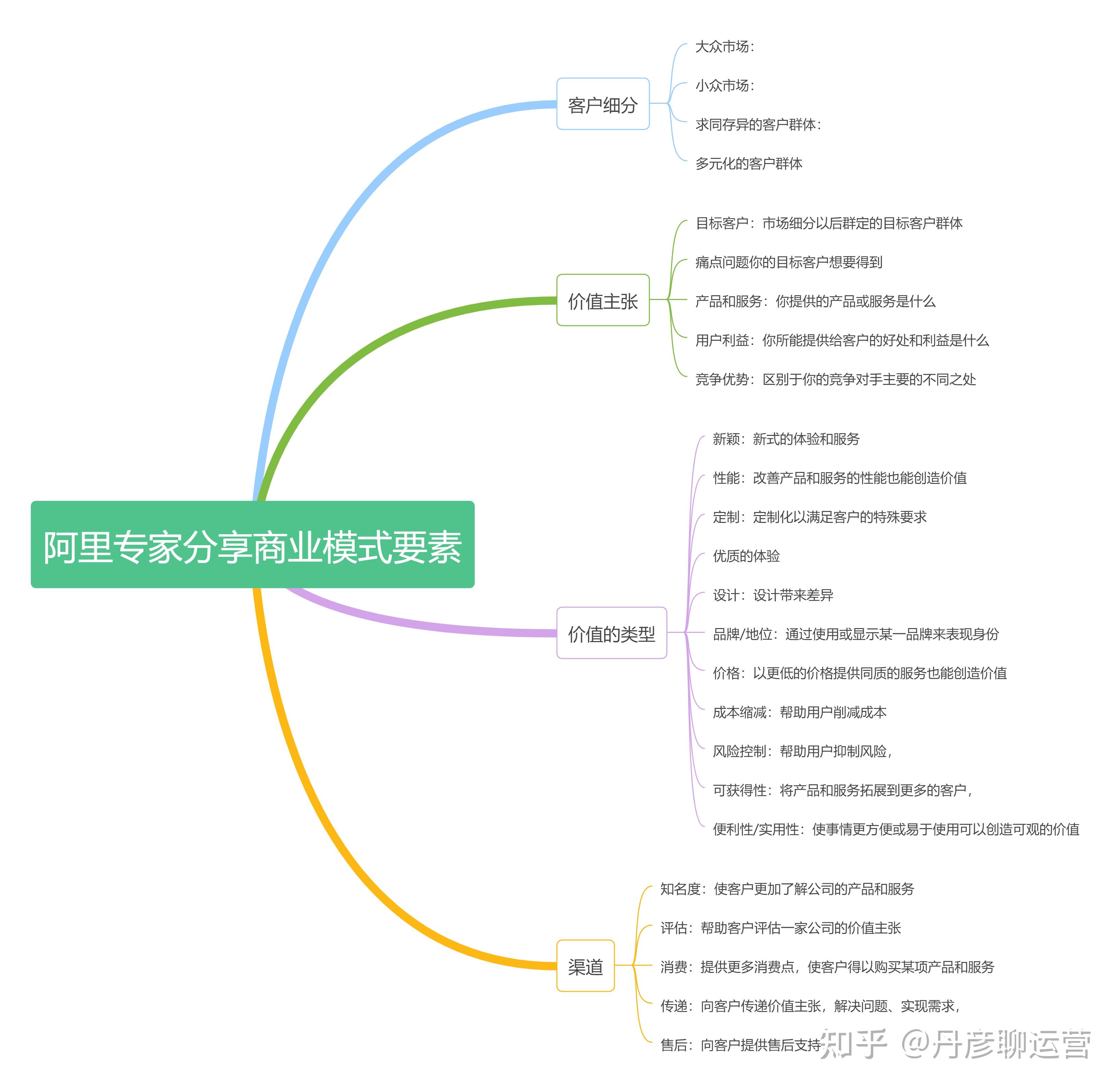 阿里专家分享商业模式要素!客户如何细分67?公司价值67如何体现?