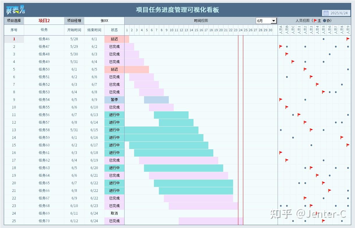 【111期】项目任务进度管理自动可视化看板,让项目管理更有精度和效率 - 知乎