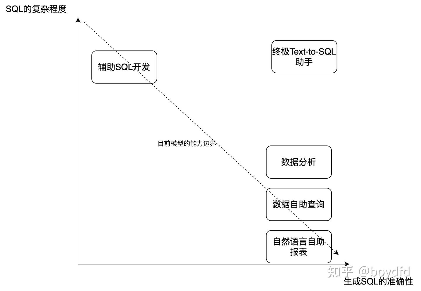  text to sql 
