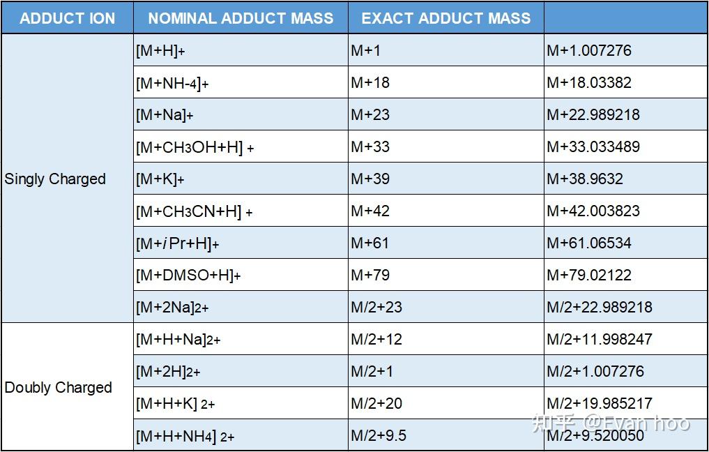 质谱中常见的加合离子和碎片离子