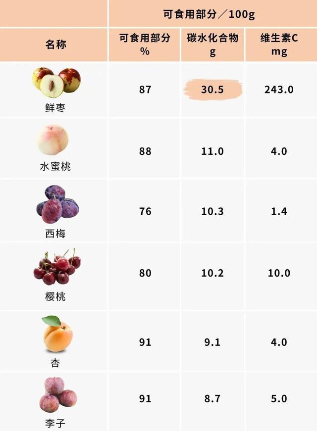 哪些水果含糖高甜的水果含糖量一定高吗