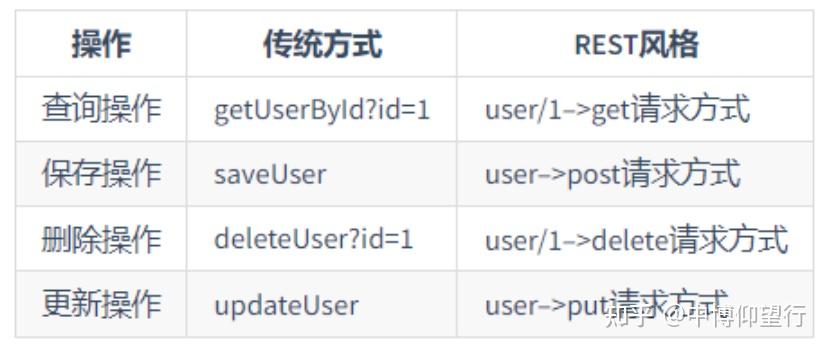 SpringMVC(六):RESTful - 知乎
