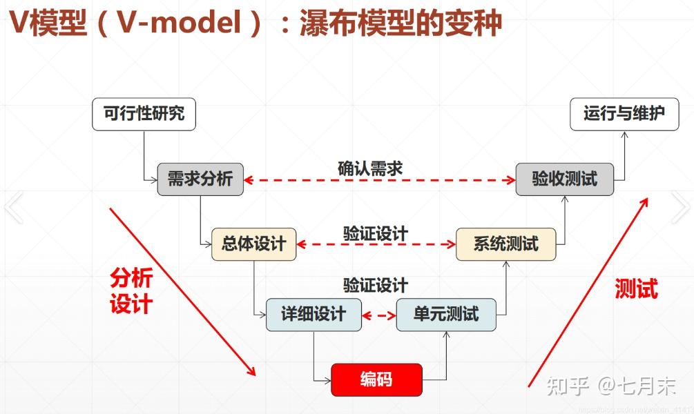 【软件测试百科】V 模型详解 - 知乎