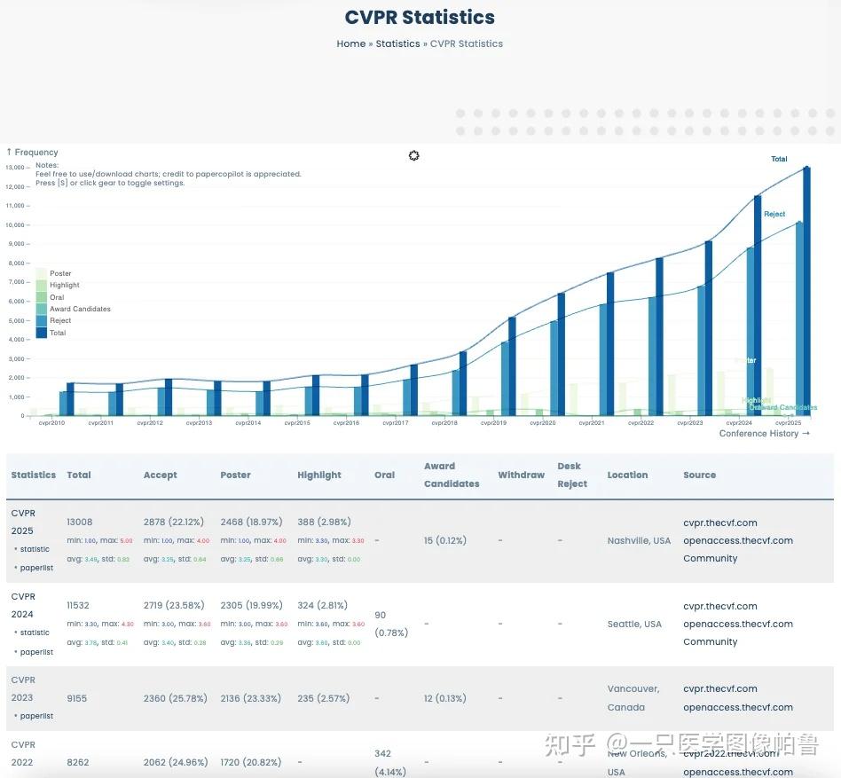 三年 8000 篇 CVPR，怎么读才不迷路？ - 知乎
