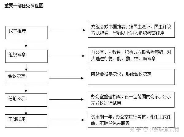 国有企业“三重一大”事项决策制度及流程图（收藏） - 知乎