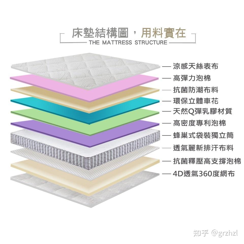 不要再这样选床垫了!10年专业背景教你如何选择合适的床垫--弹簧床垫如何选择(一)软硬度 - 知乎